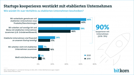 Deutsche Start-ups arbeiten verstärkt mit etablierten Unternehmen zusammen -